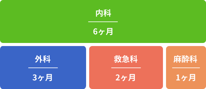 ローテーションモデル:1年次　内科6ヶ月　外科3ヶ月　救急科2ヶ月　麻酔科1ヶ月