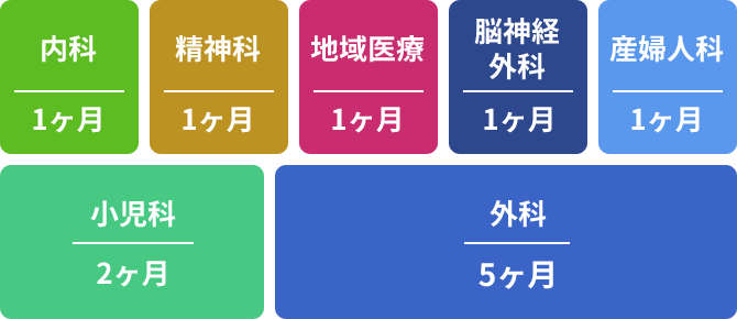 ローテーションモデル:1年次　内科1ヶ月　精神科1ヶ月　地域医療1ヶ月　脳神経外科1ヶ月　産婦人科1ヶ月　小児科2ヶ月　外科5ヶ月