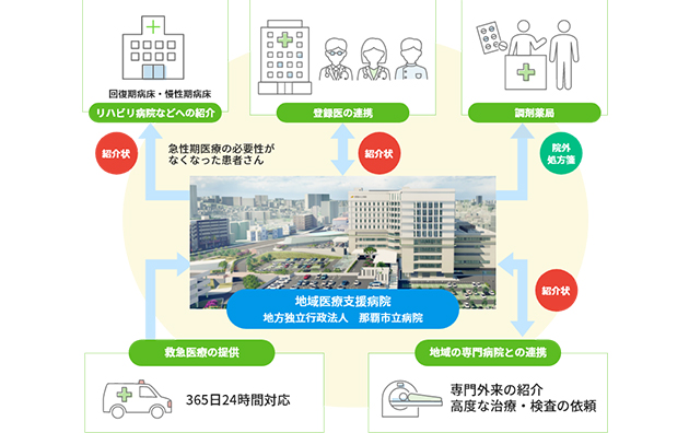 地域がん診療連携拠点病院