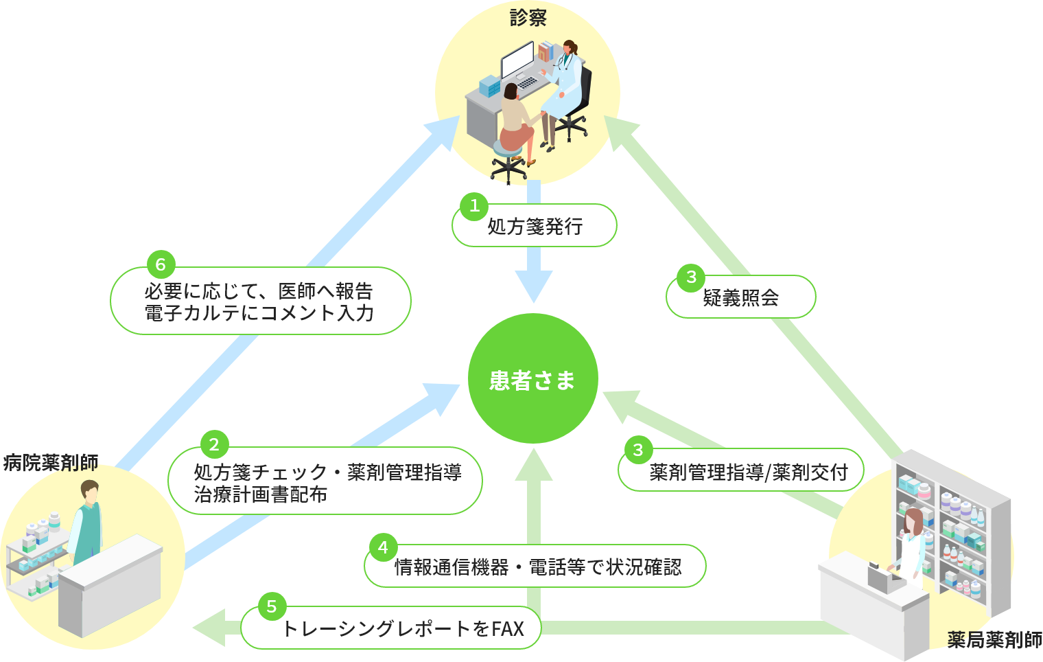 外来がん化学療法の流れ