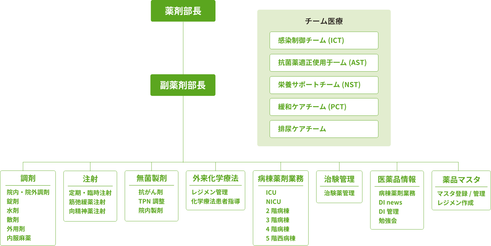 薬剤部長