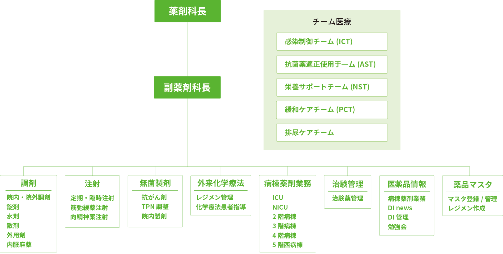 薬剤科長