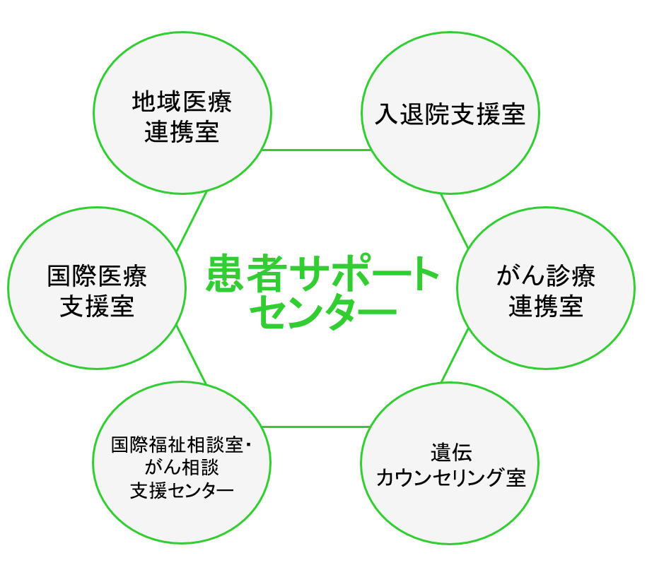 患者サポートセンター